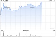 灌南贝克微盘中涨超8%再创新高 配售所得将用于上游业务拓展