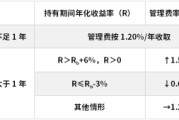 灌南鹏华基金首只浮动费率产品值得买吗？袁航代表作4年亏11%，给基民亏11亿收管理费2.4亿