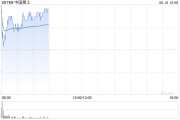 灌南中国稀土早盘涨近12% 昨日放量飙升60%稀土出口或迎积极信号