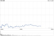 灌南波音股价一度下跌5.9% 印度航空一架客机坠毁