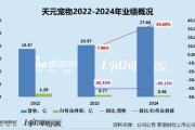 灌南天元宠物上市后业绩变脸、净利润接连大幅下挫 重金收购第二大客户可否补足短板？