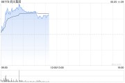 灌南阅文集团早盘涨逾7% 近日收购艺画开天26.67%股权