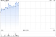灌南实德环球早盘一度飙升近140% 澳博表示有意收购十六浦娱乐场的所在物业