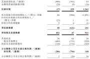 灌南富卫集团四闯港股IPO：通过私募股权融资及次级债“续命” 勉强扭亏背后财务表现仍欠佳