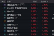 灌南算力航母来袭，科技类ETF尾盘批量溢价，创业板人工智能五连阳！恒科步入“技术牛”，513770强势摸高3%