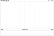 灌南快狗打车拟1192.26万港元收购必事达资讯科技100%股权