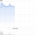灌南津上机床中国盘中涨超5% 机床有望受益机器人行业发展