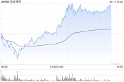 灌南泡泡玛特午后一度涨超4%，股价续创历史新高，大摩预计泡泡玛特将成为规模增长最快的全球消费品牌