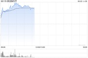 灌南微创脑科学早盘涨逾10% 国内植入式脑机接口启动临床入组