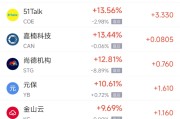 灌南周一热门中概股普涨 台积电涨0.87%，阿里巴巴涨1.79%