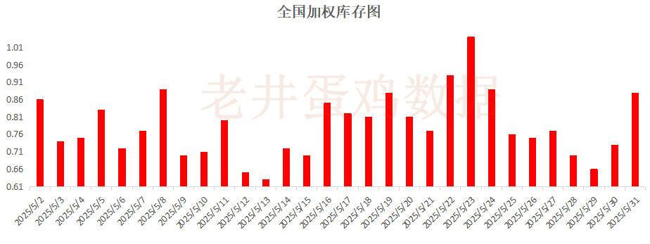 老井扯鸡蛋：昨日全国鸡蛋均价下跌 、淘汰鸡(😕)均价稳中有跌！