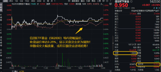 超1亿元！成交额激增，信创成香饽饽！三大核心因素驱动，信创(🤖)ETF基金（562030）全天宽幅溢价