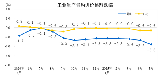 国家统计局：2025年5月份工业生产(💚)者出厂价格同比下降3.3%