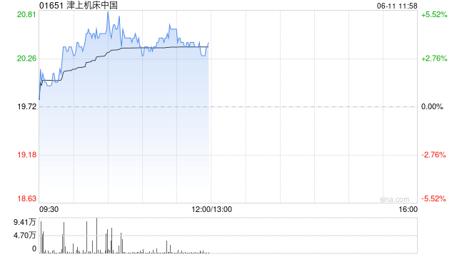 津上机床中国盘中涨(🍦)超5% 机床有望受益机器人行业发展