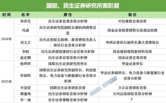 牟一凌离职民生！国联民生最全高管分工出炉(🏁)